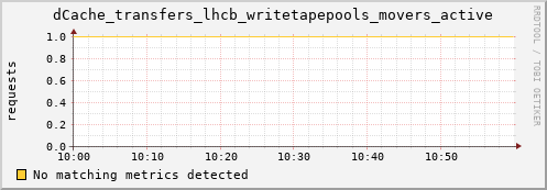 eel11.mgmt.grid.surfsara.nl dCache_transfers_lhcb_writetapepools_movers_active