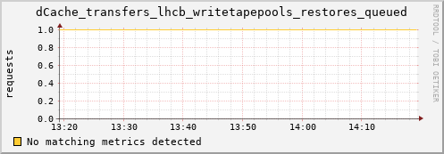 eel11.mgmt.grid.surfsara.nl dCache_transfers_lhcb_writetapepools_restores_queued