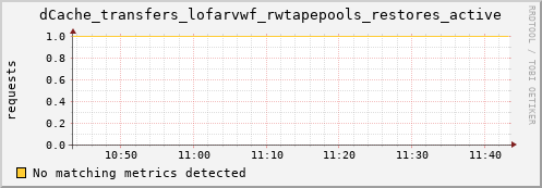 eel11.mgmt.grid.surfsara.nl dCache_transfers_lofarvwf_rwtapepools_restores_active