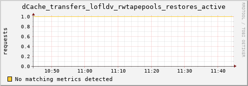 eel11.mgmt.grid.surfsara.nl dCache_transfers_lofldv_rwtapepools_restores_active