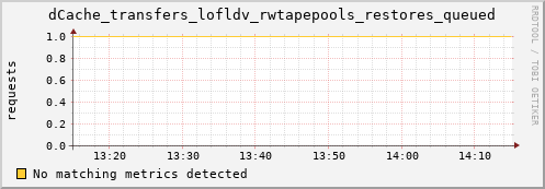 eel11.mgmt.grid.surfsara.nl dCache_transfers_lofldv_rwtapepools_restores_queued