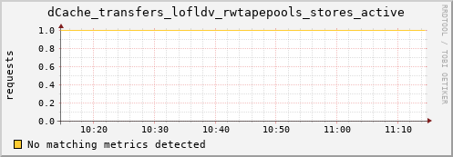 eel11.mgmt.grid.surfsara.nl dCache_transfers_lofldv_rwtapepools_stores_active