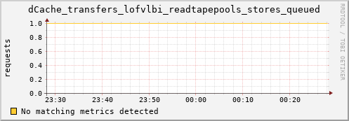 eel11.mgmt.grid.surfsara.nl dCache_transfers_lofvlbi_readtapepools_stores_queued