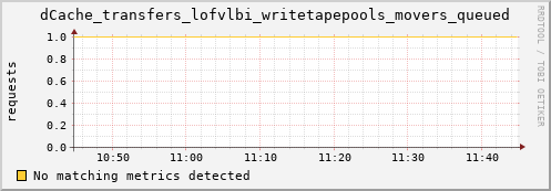 eel11.mgmt.grid.surfsara.nl dCache_transfers_lofvlbi_writetapepools_movers_queued