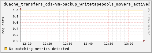 eel11.mgmt.grid.surfsara.nl dCache_transfers_ods-vm-backup_writetapepools_movers_active