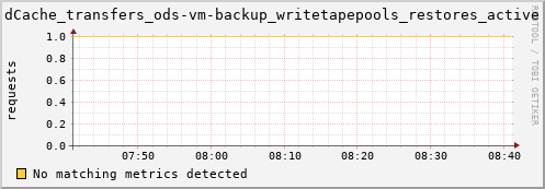 eel11.mgmt.grid.surfsara.nl dCache_transfers_ods-vm-backup_writetapepools_restores_active