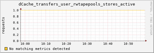 eel11.mgmt.grid.surfsara.nl dCache_transfers_user_rwtapepools_stores_active