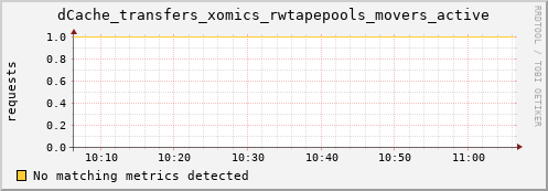 eel11.mgmt.grid.surfsara.nl dCache_transfers_xomics_rwtapepools_movers_active