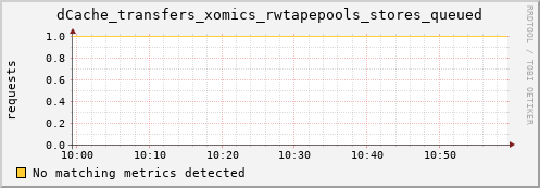 eel11.mgmt.grid.surfsara.nl dCache_transfers_xomics_rwtapepools_stores_queued