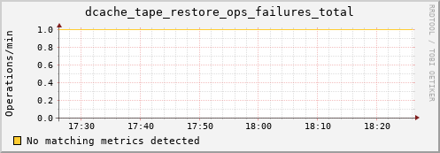eel11.mgmt.grid.surfsara.nl dcache_tape_restore_ops_failures_total