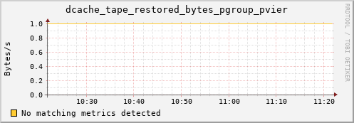 eel11.mgmt.grid.surfsara.nl dcache_tape_restored_bytes_pgroup_pvier