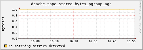 eel11.mgmt.grid.surfsara.nl dcache_tape_stored_bytes_pgroup_agh