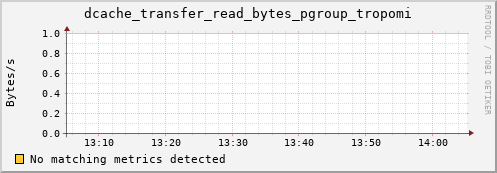 eel11.mgmt.grid.surfsara.nl dcache_transfer_read_bytes_pgroup_tropomi