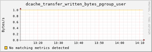 eel11.mgmt.grid.surfsara.nl dcache_transfer_written_bytes_pgroup_user