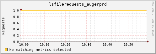 eel11.mgmt.grid.surfsara.nl lsfilerequests_augerprd