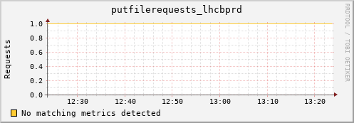 eel11.mgmt.grid.surfsara.nl putfilerequests_lhcbprd