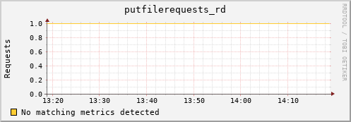 eel11.mgmt.grid.surfsara.nl putfilerequests_rd