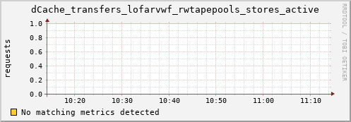 eel11.mgmt.grid.surfsara.nl dCache_transfers_lofarvwf_rwtapepools_stores_active