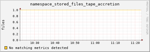 eel11.mgmt.grid.surfsara.nl namespace_stored_files_tape_accretion