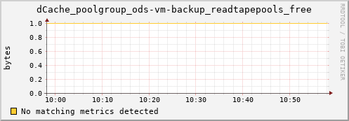 eel11.mgmt.grid.surfsara.nl dCache_poolgroup_ods-vm-backup_readtapepools_free