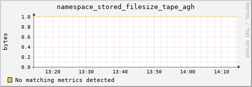 eel11.mgmt.grid.surfsara.nl namespace_stored_filesize_tape_agh