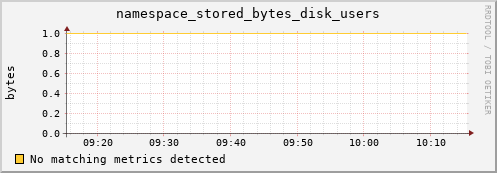 eel11.mgmt.grid.surfsara.nl namespace_stored_bytes_disk_users