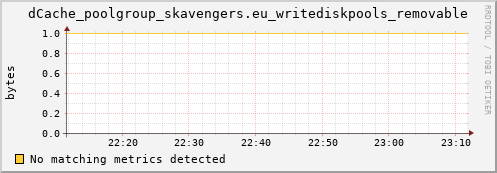 eel11.mgmt.grid.surfsara.nl dCache_poolgroup_skavengers.eu_writediskpools_removable