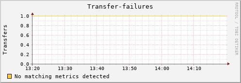 eel11.mgmt.grid.surfsara.nl Transfer-failures