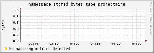 eel11.mgmt.grid.surfsara.nl namespace_stored_bytes_tape_projectmine