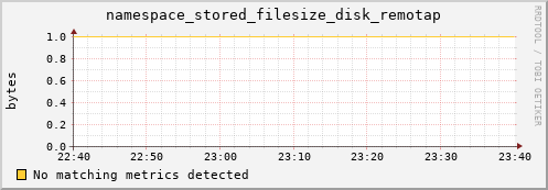 eel11.mgmt.grid.surfsara.nl namespace_stored_filesize_disk_remotap