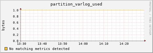 eel11.mgmt.grid.surfsara.nl partition_varlog_used