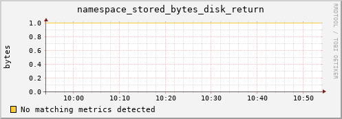 eel11.mgmt.grid.surfsara.nl namespace_stored_bytes_disk_return