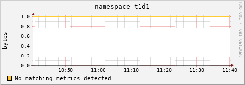 eel11.mgmt.grid.surfsara.nl namespace_t1d1