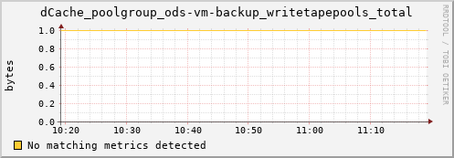 eel11.mgmt.grid.surfsara.nl dCache_poolgroup_ods-vm-backup_writetapepools_total