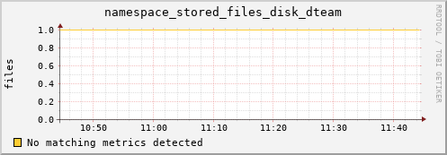 eel11.mgmt.grid.surfsara.nl namespace_stored_files_disk_dteam