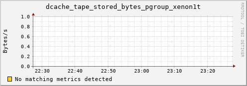 eel11.mgmt.grid.surfsara.nl dcache_tape_stored_bytes_pgroup_xenon1t