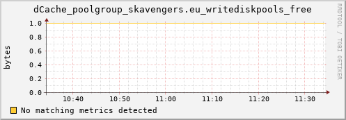 eel11.mgmt.grid.surfsara.nl dCache_poolgroup_skavengers.eu_writediskpools_free