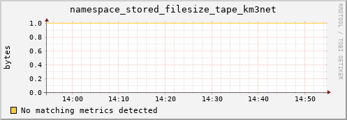 eel11.mgmt.grid.surfsara.nl namespace_stored_filesize_tape_km3net