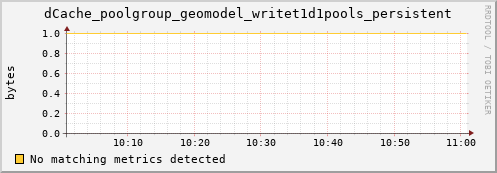 eel11.mgmt.grid.surfsara.nl dCache_poolgroup_geomodel_writet1d1pools_persistent