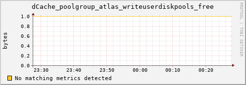 eel11.mgmt.grid.surfsara.nl dCache_poolgroup_atlas_writeuserdiskpools_free