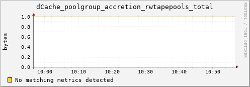 eel11.mgmt.grid.surfsara.nl dCache_poolgroup_accretion_rwtapepools_total