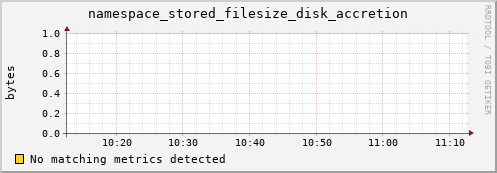 eel11.mgmt.grid.surfsara.nl namespace_stored_filesize_disk_accretion