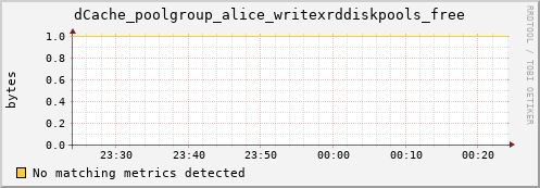 eel11.mgmt.grid.surfsara.nl dCache_poolgroup_alice_writexrddiskpools_free