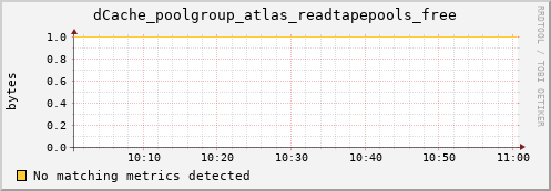 eel11.mgmt.grid.surfsara.nl dCache_poolgroup_atlas_readtapepools_free