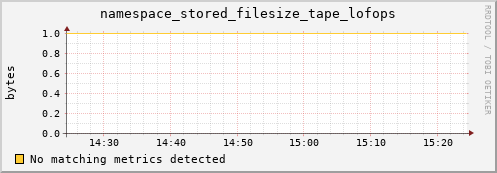 eel11.mgmt.grid.surfsara.nl namespace_stored_filesize_tape_lofops