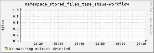 eel11.mgmt.grid.surfsara.nl namespace_stored_files_tape_shiwa-workflow