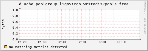 eel11.mgmt.grid.surfsara.nl dCache_poolgroup_ligovirgo_writediskpools_free