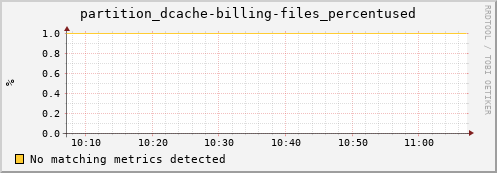 eel11.mgmt.grid.surfsara.nl partition_dcache-billing-files_percentused