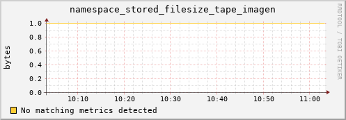 eel11.mgmt.grid.surfsara.nl namespace_stored_filesize_tape_imagen