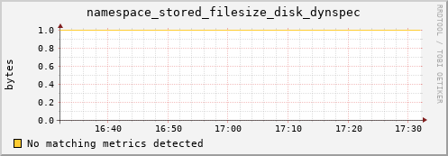 eel11.mgmt.grid.surfsara.nl namespace_stored_filesize_disk_dynspec